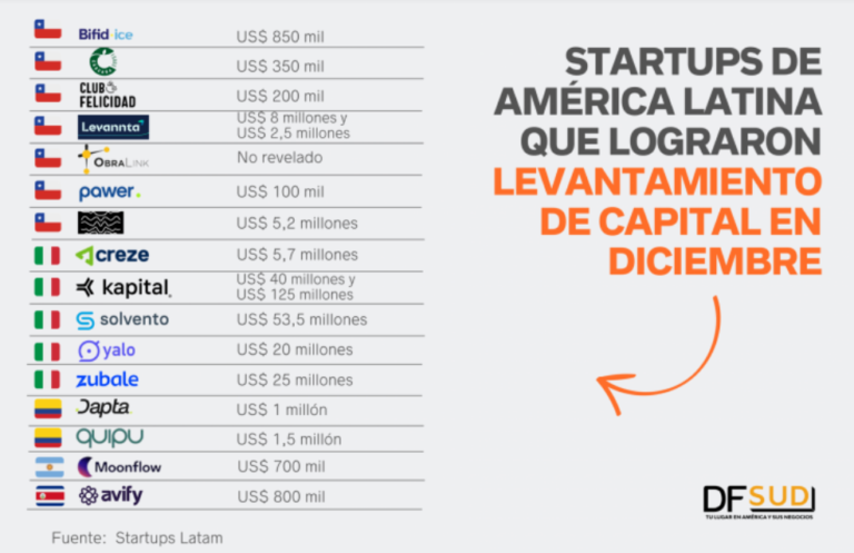 Cuáles Fueron Las Startups De América Latina Que Lograron
